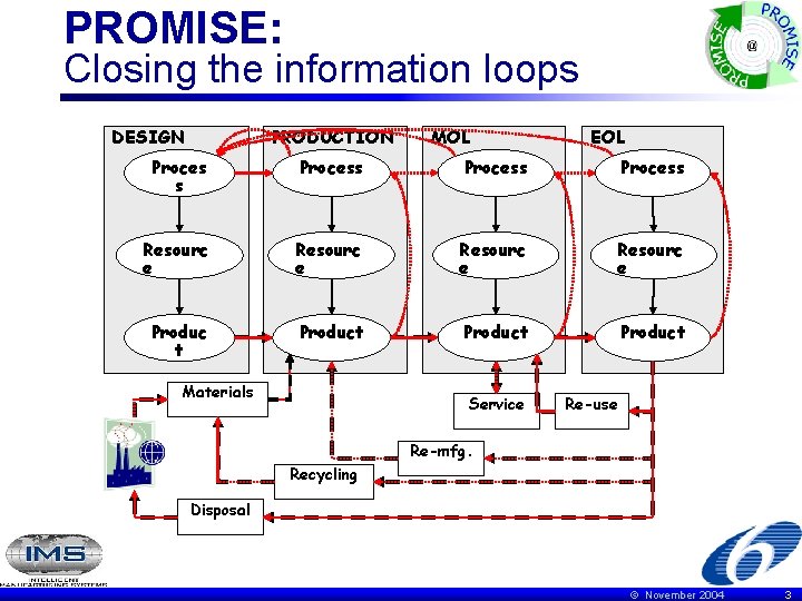 PROMISE: Closing the information loops DESIGN PRODUCTION MOL EOL Proces s Process Resourc e