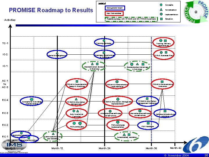 Legend PROMISE Roadmap to Results Formalisation Main Deliverables Implementation TC-1 Training concepts IC-2 Training