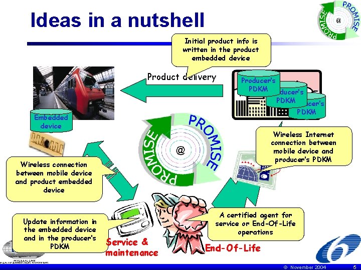 Ideas in a nutshell Initial product info is written in the product embedded device