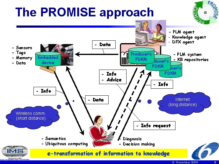 The PROMISE approach - Sensors Tags Memory Data - PLM agent - Knowledge agent