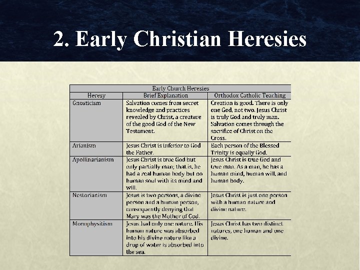 2. Early Christian Heresies 
