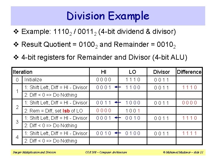 Division Example v Example: 11102 / 00112 (4 -bit dividend & divisor) v Result