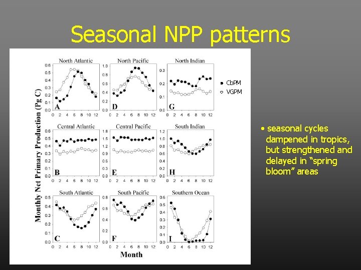 Seasonal NPP patterns Cb. PM VGPM • seasonal cycles dampened in tropics, but strengthened
