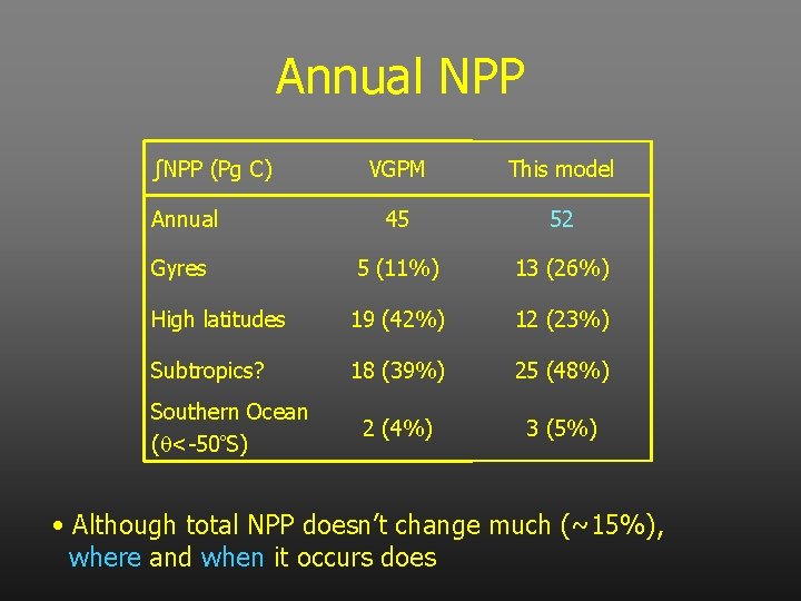 Annual NPP ∫NPP (Pg C) VGPM This model Annual 45 52 Gyres 5 (11%)