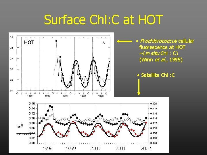 Surface Chl: C at HOT • Prochlorococcus cellular fluorescence at HOT ~(in situ Chl