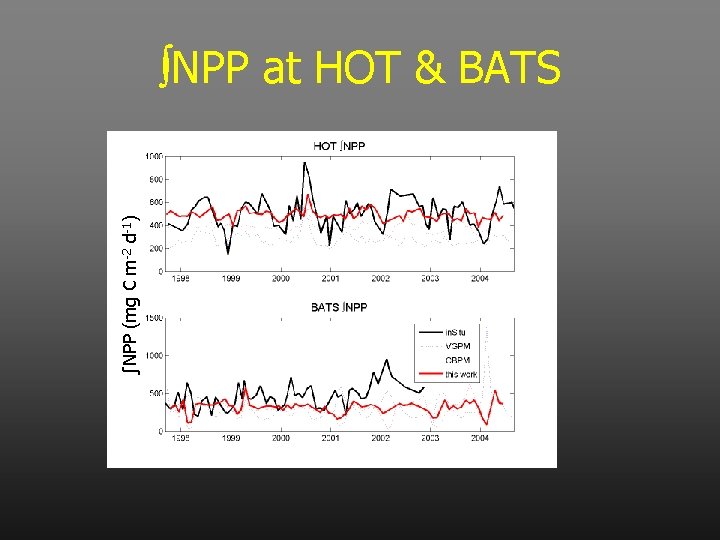 ∫NPP (mg C m-2 d-1) ∫NPP at HOT & BATS 