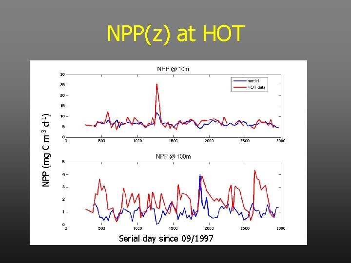 NPP (mg C m-3 d-1) NPP(z) at HOT Serial day since 09/1997 