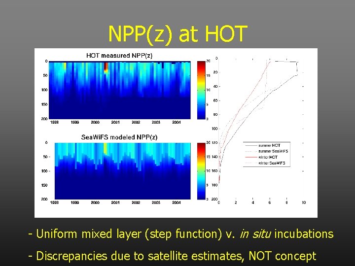 NPP(z) at HOT - Uniform mixed layer (step function) v. in situ incubations -