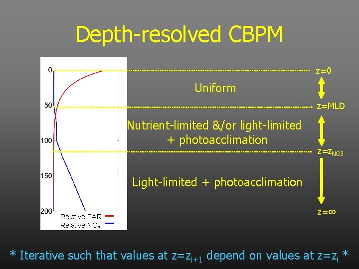 Depth-resolved CBPM z=0 Uniform z=MLD Nutrient-limited &/or light-limited + photoacclimation z=z. NO 3 Light-limited