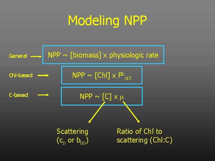 Modeling NPP General Chl-based C-based NPP ~ [biomass] x physiologic rate NPP ~ [Chl]