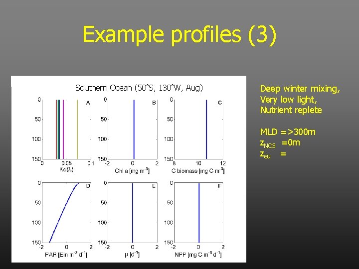 Example profiles (3) Southern Ocean (50°S, 130°W, Aug) Deep winter mixing, Very low light,