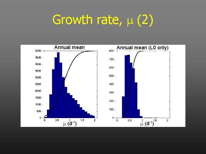 Growth rate, m (2) Annual mean m (d-1) Annual mean (L 0 only) m