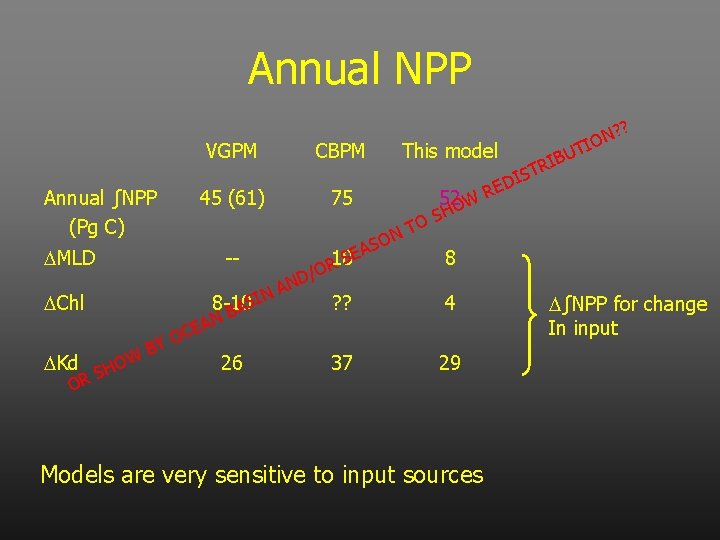 Annual NPP Annual ∫NPP (Pg C) DMLD CBPM 45 (61) 75 O BY DKd