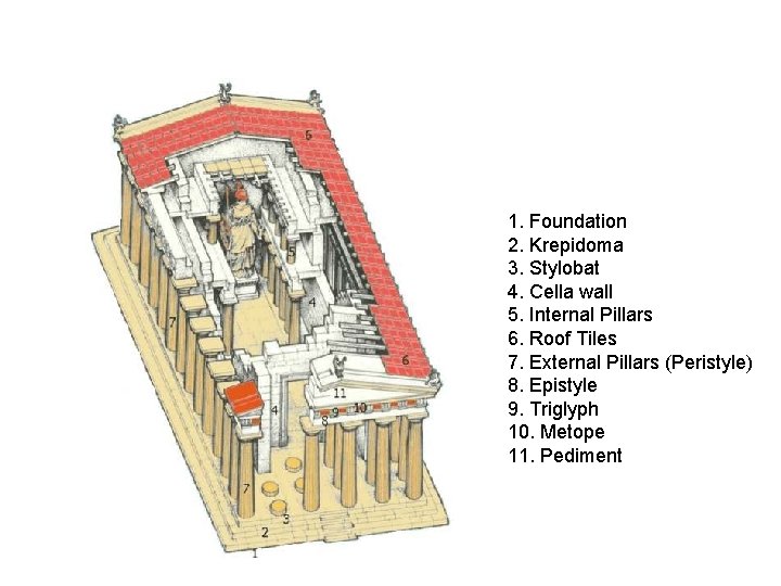 1. Foundation 2. Krepidoma 3. Stylobat 4. Cella wall 5. Internal Pillars 6. Roof