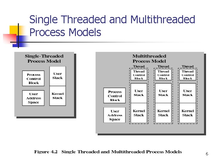 Single Threaded and Multithreaded Process Models 6 Single Threaded and Multithreaded Process Models 6