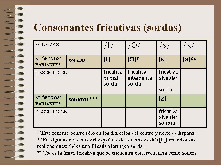Consonantes fricativas (sordas) FONEMAS ALÓFONOS/ VARIANTES sordas DESCRIPCIÓN ALÓFONOS/ VARIANTES DESCRIPCIÓN sonoras*** /f/ /Ɵ/