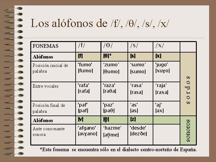 /f/ /Ɵ/ /s/ /x/ Alófonos [f] [θ]* [s] [x] Posición inicial de palabra 'fumo'