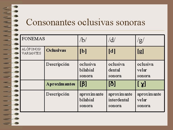 Consonantes oclusivas sonoras FONEMAS ALÓFONOS/ VARIANTES /b/ /d/ /g/ Oclusivas [b] [d] [g] Descripción