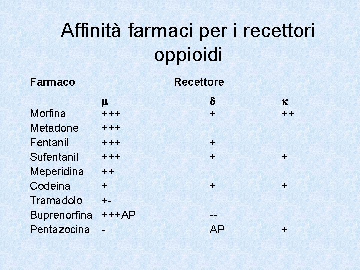 Affinità farmaci per i recettori oppioidi Farmaco m Morfina +++ Metadone +++ Fentanil +++