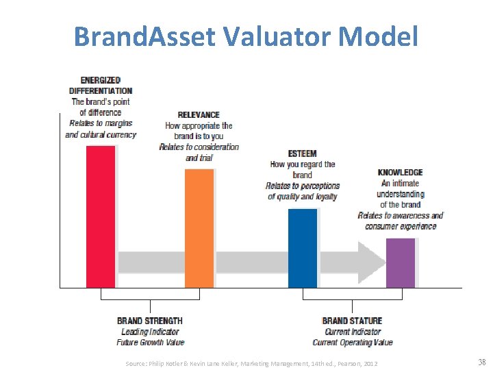 Brand. Asset Valuator Model Source: Philip Kotler & Kevin Lane Keller, Marketing Management, 14