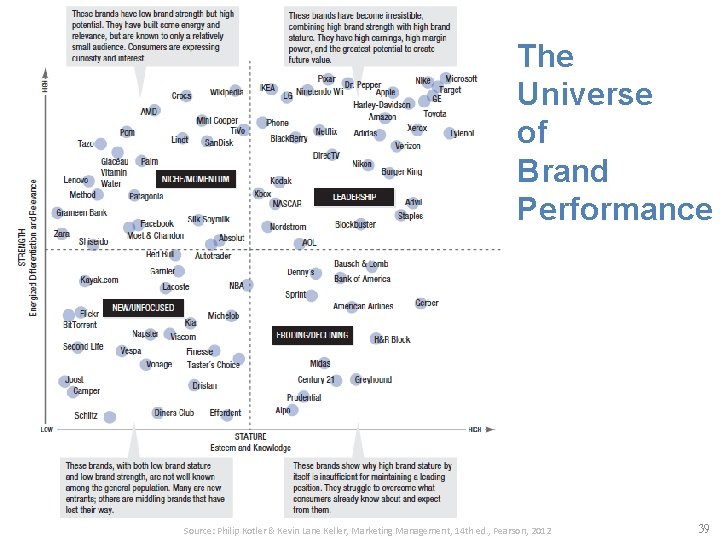 The Universe of Brand Performance Source: Philip Kotler & Kevin Lane Keller, Marketing Management,