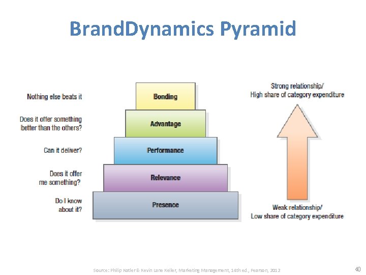 Brand. Dynamics Pyramid Source: Philip Kotler & Kevin Lane Keller, Marketing Management, 14 th