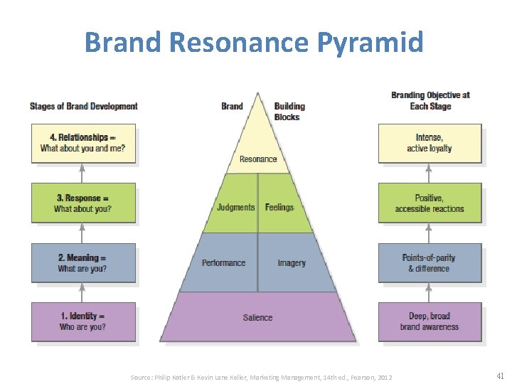 Brand Resonance Pyramid Source: Philip Kotler & Kevin Lane Keller, Marketing Management, 14 th