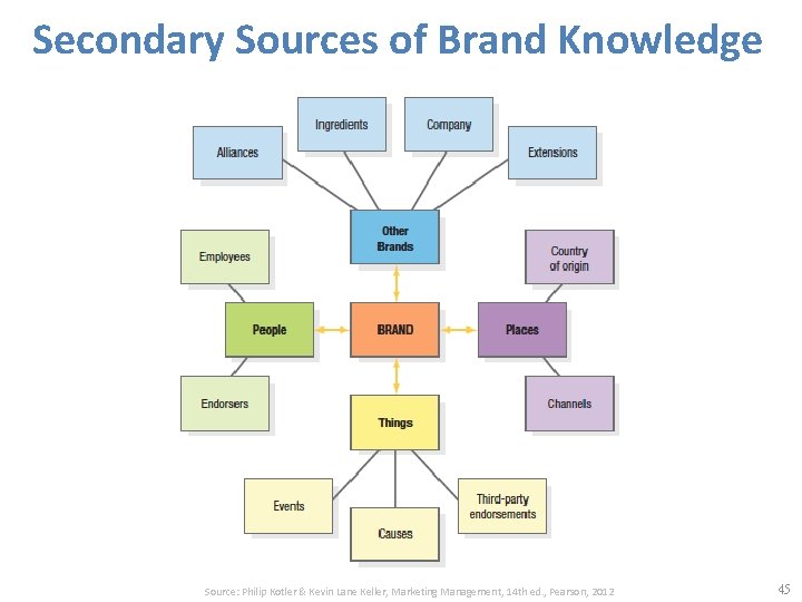 Secondary Sources of Brand Knowledge Source: Philip Kotler & Kevin Lane Keller, Marketing Management,