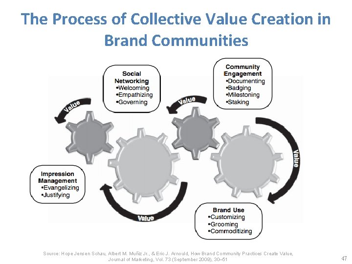 The Process of Collective Value Creation in Brand Communities Source: Hope Jensen Schau, Albert