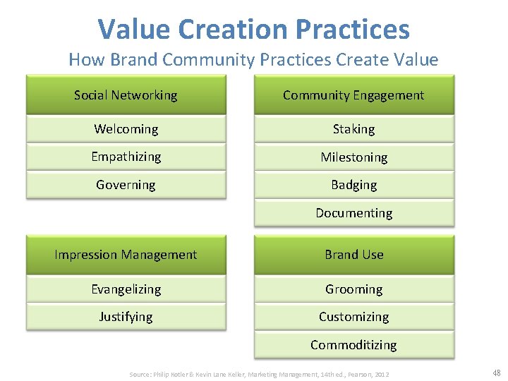 Value Creation Practices How Brand Community Practices Create Value Social Networking Community Engagement Welcoming