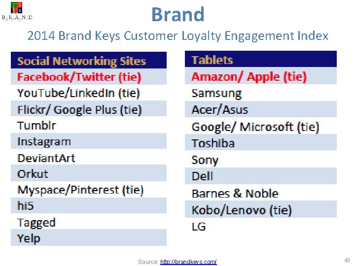 Brand 2014 Brand Keys Customer Loyalty Engagement Index Source: http: //brandkeys. com/ 49 