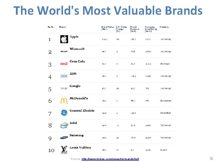 The World's Most Valuable Brands Source: http: //www. forbes. com/powerful-brands/list/ 50 