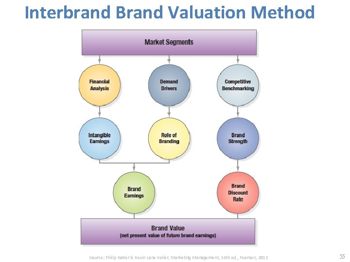 Interbrand Brand Valuation Method Source: Philip Kotler & Kevin Lane Keller, Marketing Management, 14