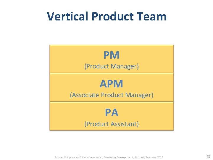 Vertical Product Team PM (Product Manager) APM (Associate Product Manager) PA (Product Assistant) Source: