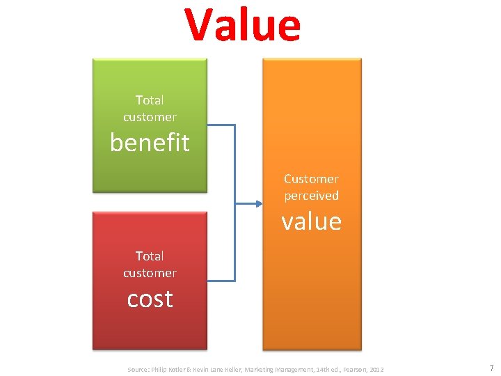 Value Total customer benefit Customer perceived value Total customer cost Source: Philip Kotler &