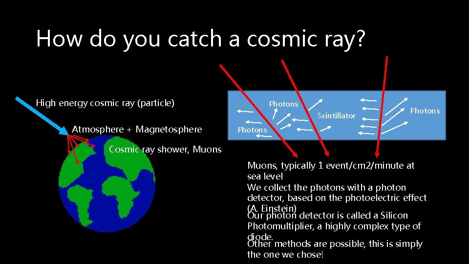 How do you catch a cosmic ray? High energy cosmic ray (particle) Photons Scintillator