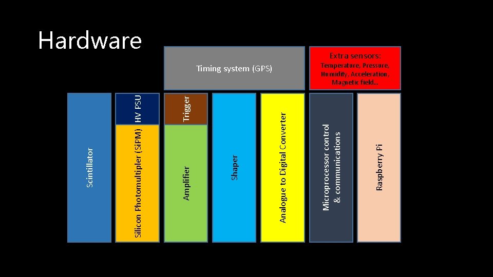 Trigger Raspberry Pi Timing system (GPS) Microprocessor control & communications Analogue to Digital Converter