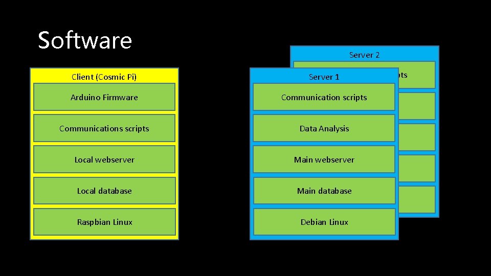 Software Client (Cosmic Pi) Arduino Firmware Communications scripts Server 2 Communication scripts Server 1