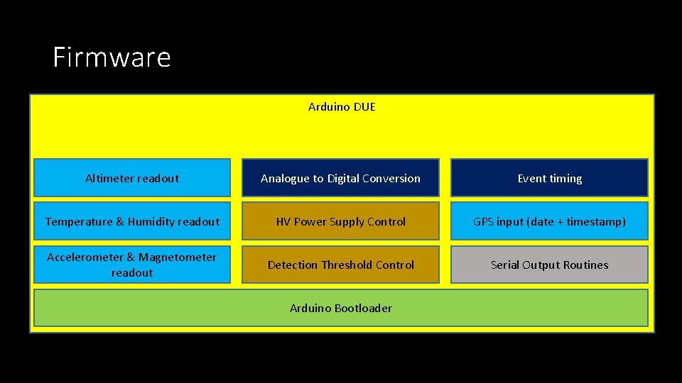 Firmware Arduino DUE Altimeter readout Analogue to Digital Conversion Event timing Temperature & Humidity