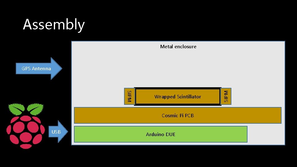 Assembly Metal enclosure SIPM Wrapped Scintillator Cosmic Pi PCB USB Arduino DUE SIPM GPS