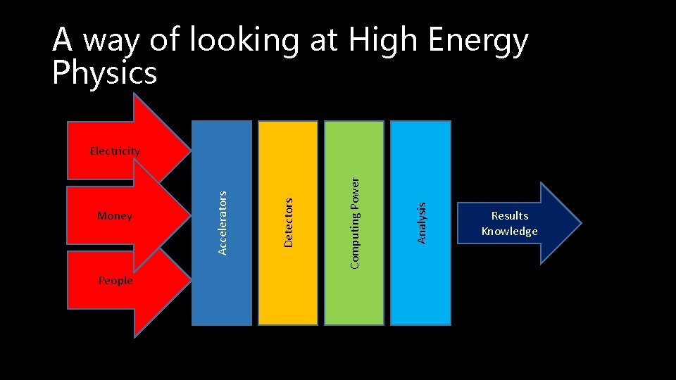 A way of looking at High Energy Physics People Analysis Computing Power Detectors Money