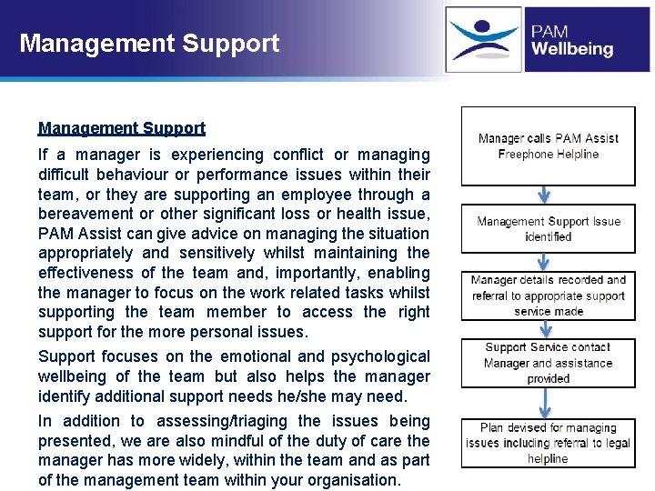 Management Support If a manager is experiencing conflict or managing difficult behaviour or performance Management Support If a manager is experiencing conflict or managing difficult behaviour or performance