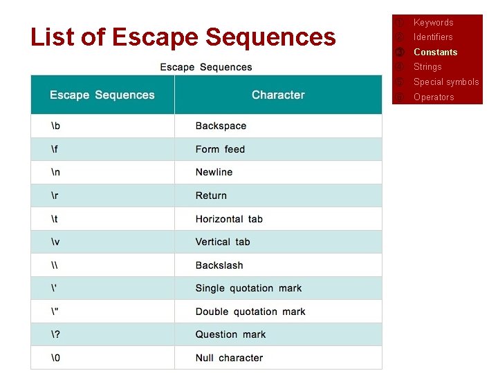 List of Escape Sequences ① Keywords ② Identifiers ③ Constants ④ Strings ⑤ Special