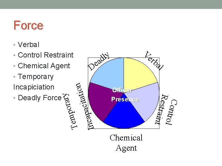 Force • Verbal • Control Restraint • Chemical Agent D Officer Presence Chemical Agent Force • Verbal • Control Restraint • Chemical Agent D Officer Presence Chemical Agent