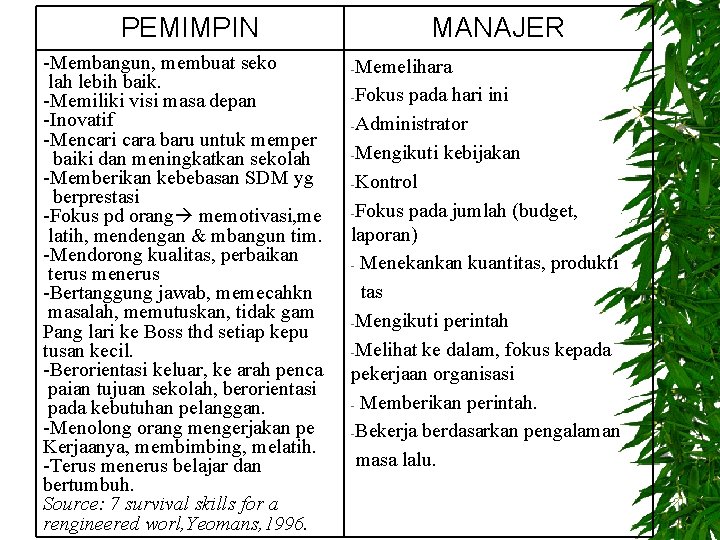 PEMIMPIN -Membangun, membuat seko lah lebih baik. -Memiliki visi masa depan -Inovatif -Mencari cara