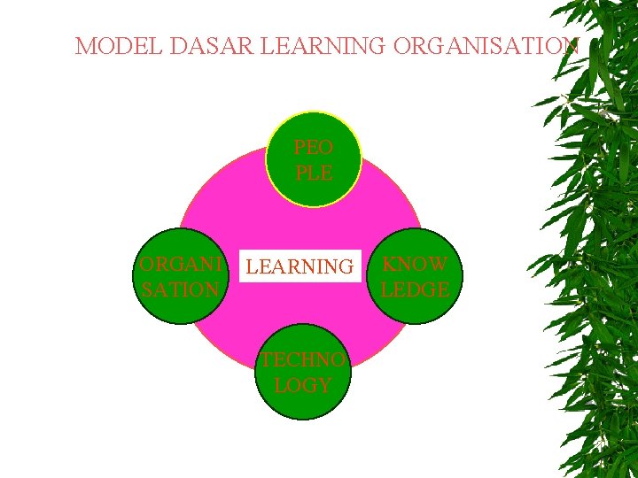 MODEL DASAR LEARNING ORGANISATION PEO PLE ORGANI SATION LEARNING TECHNO LOGY KNOW LEDGE 