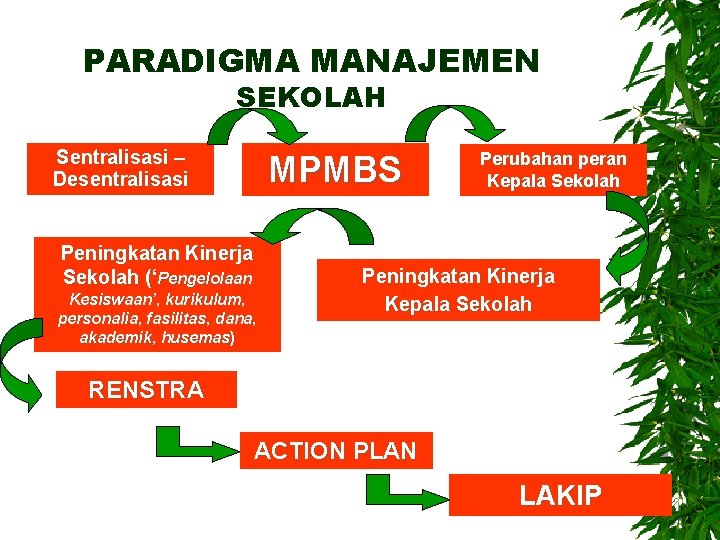 PARADIGMA MANAJEMEN SEKOLAH Sentralisasi – Desentralisasi MPMBS Peningkatan Kinerja Sekolah (‘Pengelolaan Kesiswaan’, kurikulum, personalia,