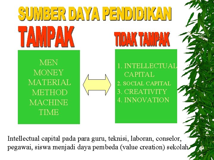 MEN MONEY MATERIAL METHOD MACHINE TIME 1. INTELLECTUAL CAPITAL 2. SOCIAL CAPITAL 3. CREATIVITY