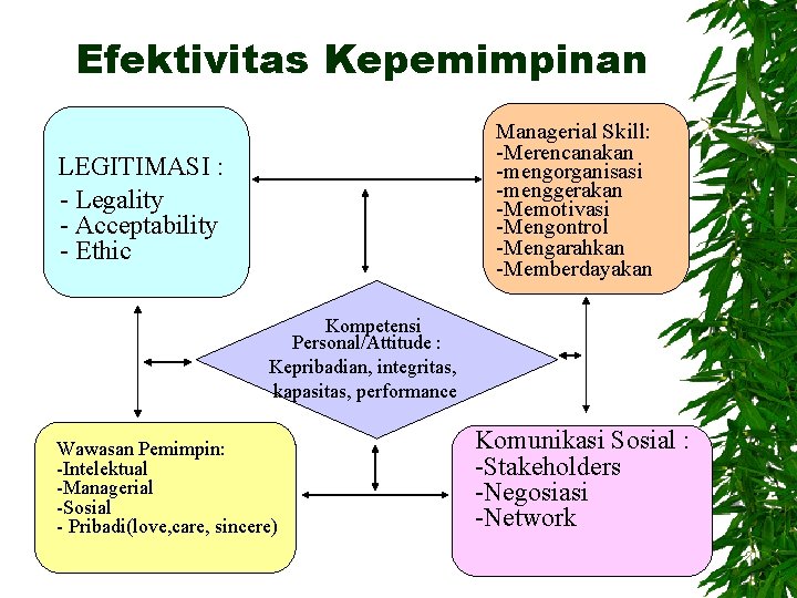 Efektivitas Kepemimpinan Managerial Skill: -Merencanakan -mengorganisasi -menggerakan -Memotivasi -Mengontrol -Mengarahkan -Memberdayakan LEGITIMASI : -