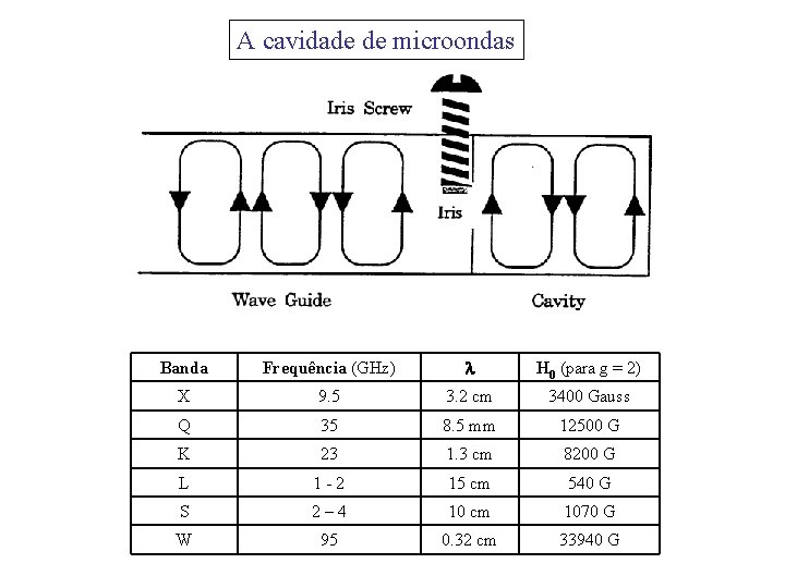 A cavidade de microondas Banda Frequência (GHz) H 0 (para g = 2) X